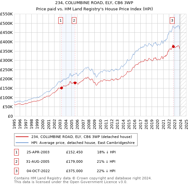 234, COLUMBINE ROAD, ELY, CB6 3WP: Price paid vs HM Land Registry's House Price Index