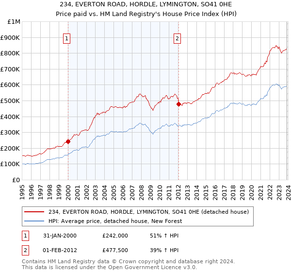 234, EVERTON ROAD, HORDLE, LYMINGTON, SO41 0HE: Price paid vs HM Land Registry's House Price Index