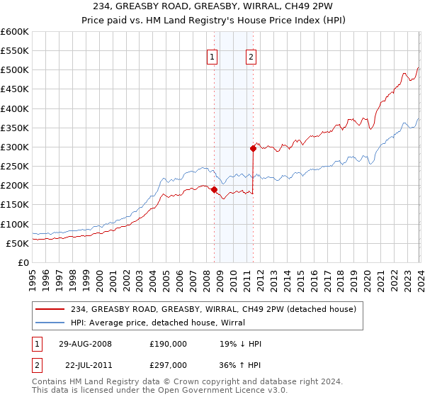 234, GREASBY ROAD, GREASBY, WIRRAL, CH49 2PW: Price paid vs HM Land Registry's House Price Index