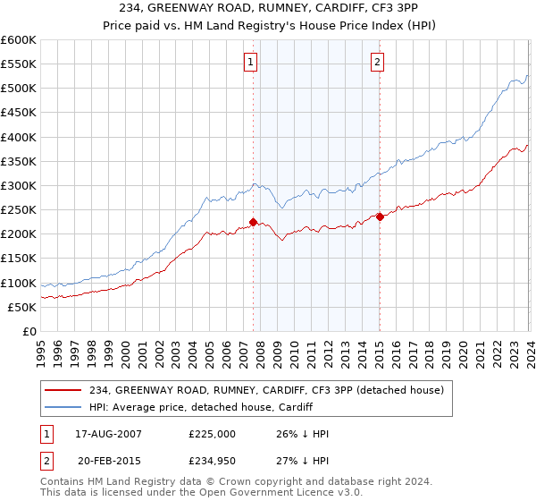 234, GREENWAY ROAD, RUMNEY, CARDIFF, CF3 3PP: Price paid vs HM Land Registry's House Price Index