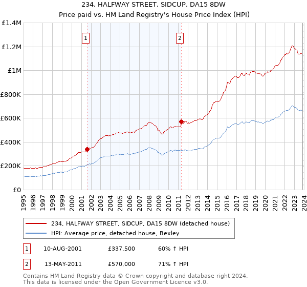 234, HALFWAY STREET, SIDCUP, DA15 8DW: Price paid vs HM Land Registry's House Price Index