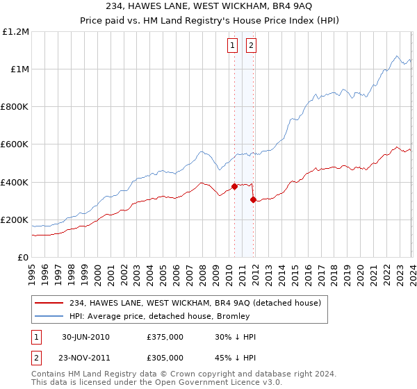 234, HAWES LANE, WEST WICKHAM, BR4 9AQ: Price paid vs HM Land Registry's House Price Index