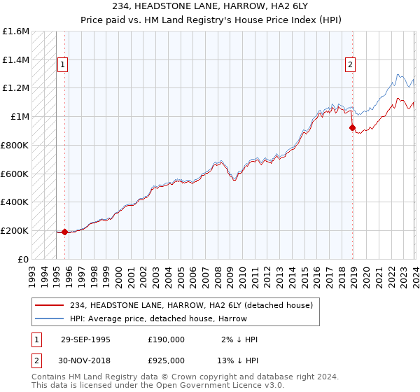 234, HEADSTONE LANE, HARROW, HA2 6LY: Price paid vs HM Land Registry's House Price Index