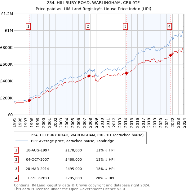234, HILLBURY ROAD, WARLINGHAM, CR6 9TF: Price paid vs HM Land Registry's House Price Index