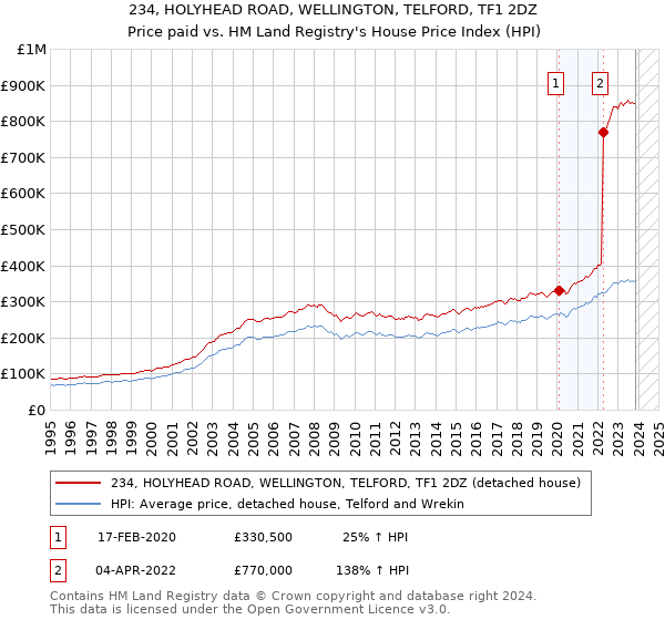 234, HOLYHEAD ROAD, WELLINGTON, TELFORD, TF1 2DZ: Price paid vs HM Land Registry's House Price Index
