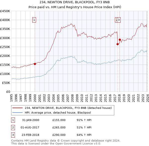 234, NEWTON DRIVE, BLACKPOOL, FY3 8NB: Price paid vs HM Land Registry's House Price Index