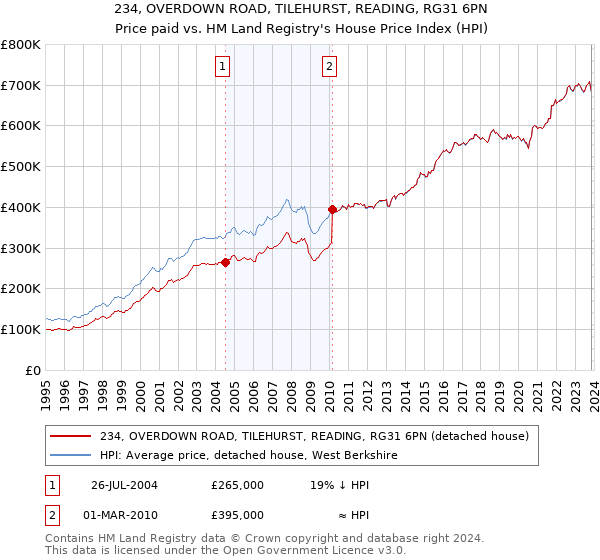 234, OVERDOWN ROAD, TILEHURST, READING, RG31 6PN: Price paid vs HM Land Registry's House Price Index