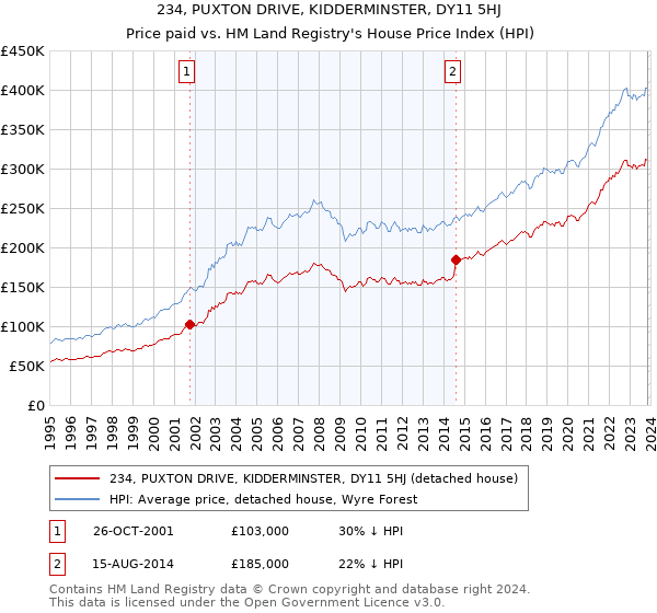 234, PUXTON DRIVE, KIDDERMINSTER, DY11 5HJ: Price paid vs HM Land Registry's House Price Index