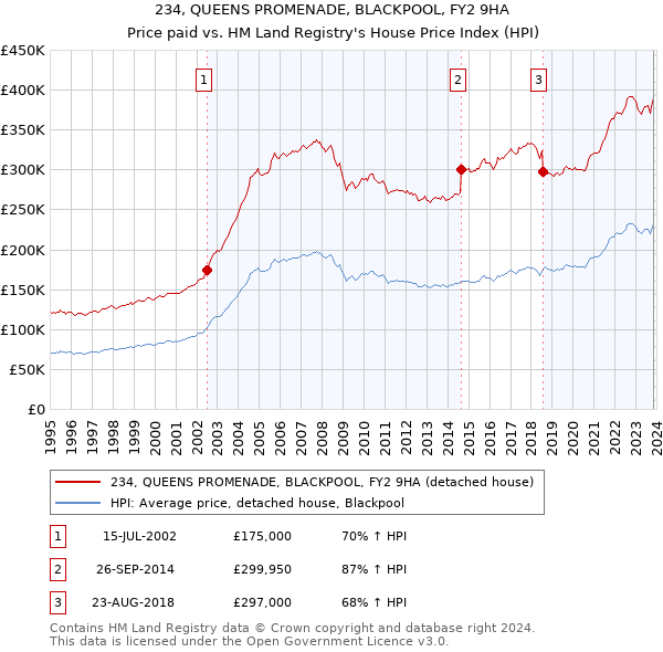 234, QUEENS PROMENADE, BLACKPOOL, FY2 9HA: Price paid vs HM Land Registry's House Price Index
