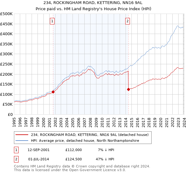 234, ROCKINGHAM ROAD, KETTERING, NN16 9AL: Price paid vs HM Land Registry's House Price Index