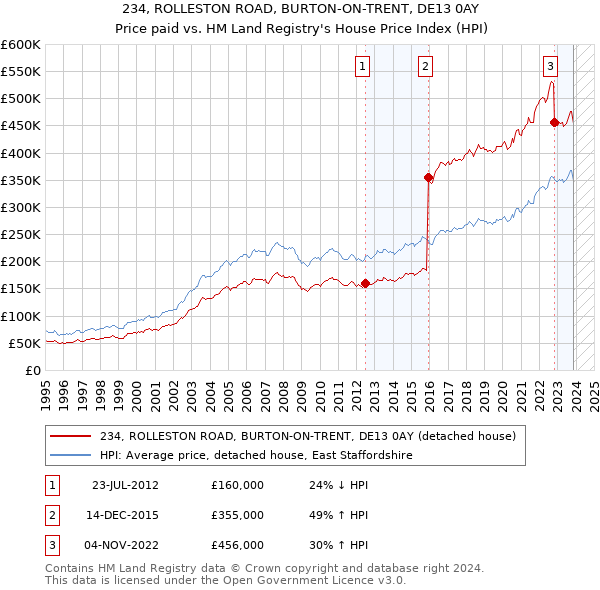 234, ROLLESTON ROAD, BURTON-ON-TRENT, DE13 0AY: Price paid vs HM Land Registry's House Price Index