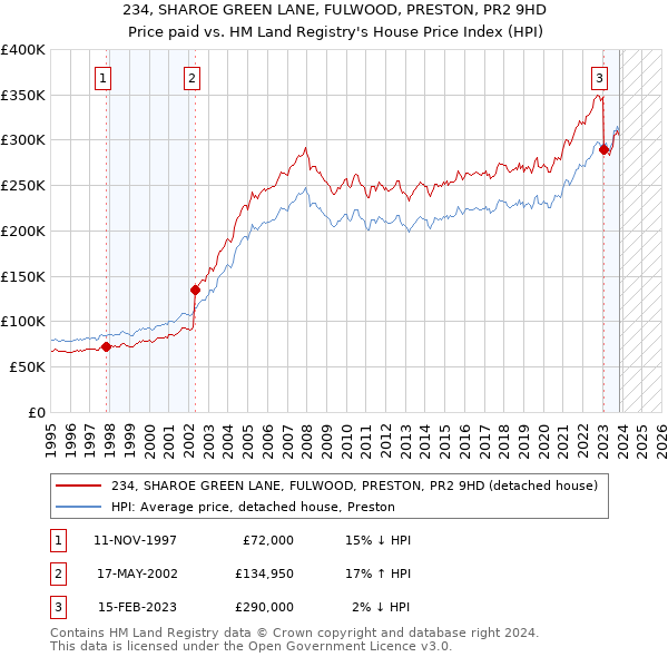 234, SHAROE GREEN LANE, FULWOOD, PRESTON, PR2 9HD: Price paid vs HM Land Registry's House Price Index