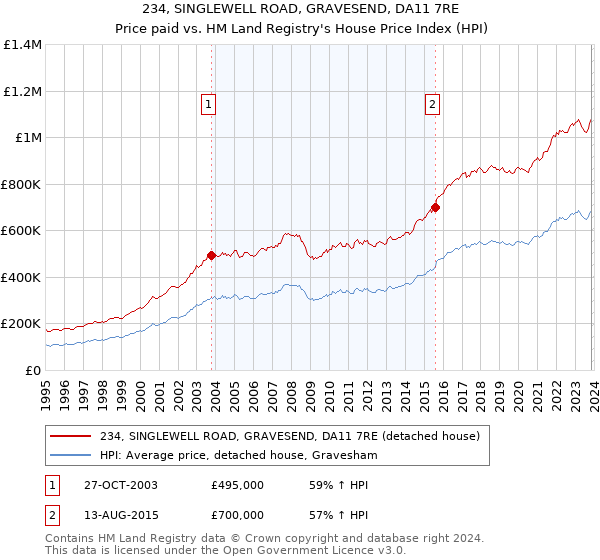 234, SINGLEWELL ROAD, GRAVESEND, DA11 7RE: Price paid vs HM Land Registry's House Price Index
