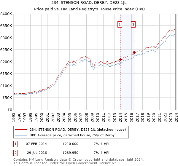 234, STENSON ROAD, DERBY, DE23 1JL: Price paid vs HM Land Registry's House Price Index