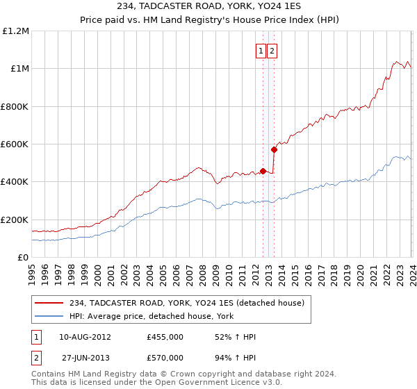 234, TADCASTER ROAD, YORK, YO24 1ES: Price paid vs HM Land Registry's House Price Index