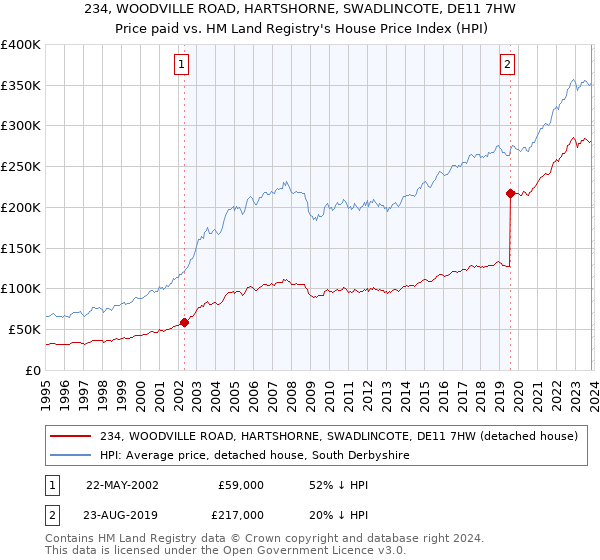 234, WOODVILLE ROAD, HARTSHORNE, SWADLINCOTE, DE11 7HW: Price paid vs HM Land Registry's House Price Index