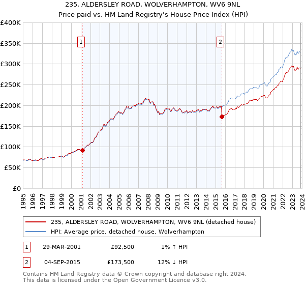 235, ALDERSLEY ROAD, WOLVERHAMPTON, WV6 9NL: Price paid vs HM Land Registry's House Price Index