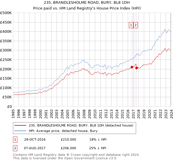 235, BRANDLESHOLME ROAD, BURY, BL8 1DH: Price paid vs HM Land Registry's House Price Index