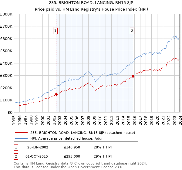 235, BRIGHTON ROAD, LANCING, BN15 8JP: Price paid vs HM Land Registry's House Price Index