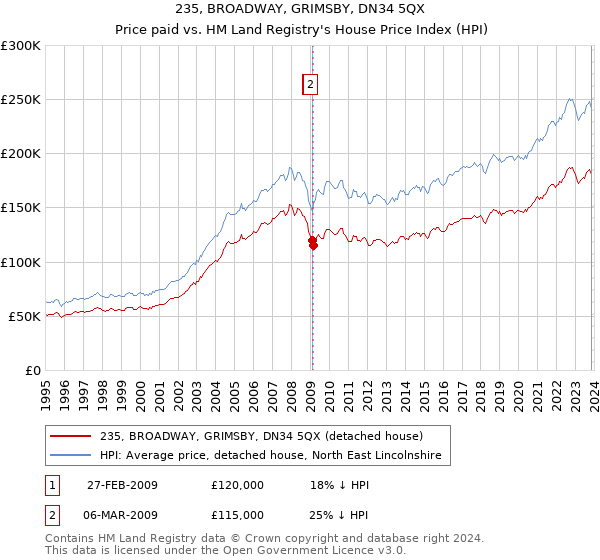 235, BROADWAY, GRIMSBY, DN34 5QX: Price paid vs HM Land Registry's House Price Index