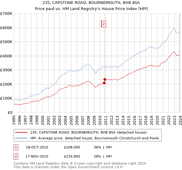 235, CAPSTONE ROAD, BOURNEMOUTH, BH8 8SA: Price paid vs HM Land Registry's House Price Index