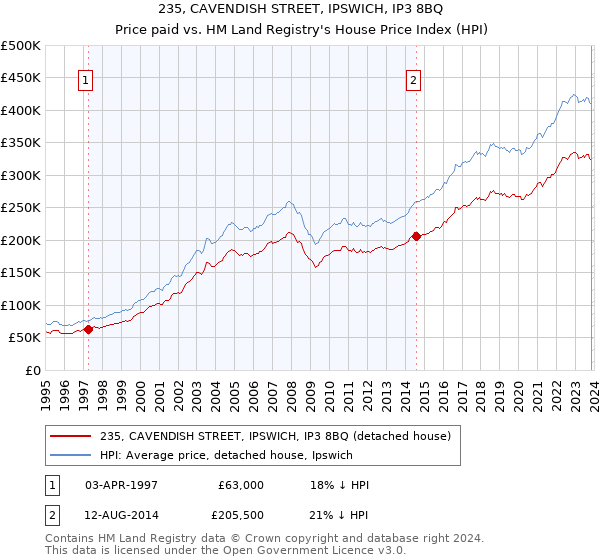 235, CAVENDISH STREET, IPSWICH, IP3 8BQ: Price paid vs HM Land Registry's House Price Index