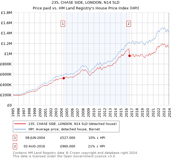 235, CHASE SIDE, LONDON, N14 5LD: Price paid vs HM Land Registry's House Price Index