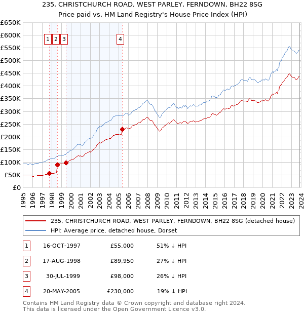 235, CHRISTCHURCH ROAD, WEST PARLEY, FERNDOWN, BH22 8SG: Price paid vs HM Land Registry's House Price Index