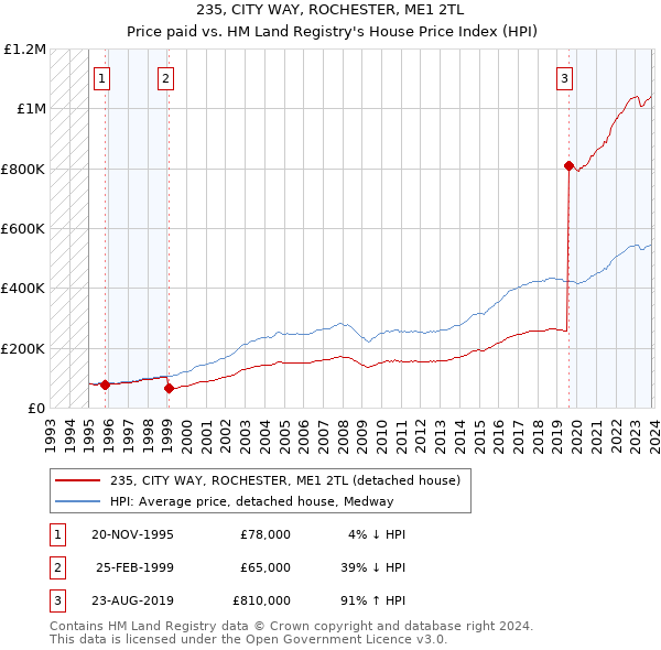 235, CITY WAY, ROCHESTER, ME1 2TL: Price paid vs HM Land Registry's House Price Index