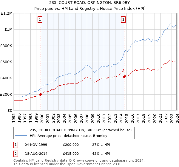 235, COURT ROAD, ORPINGTON, BR6 9BY: Price paid vs HM Land Registry's House Price Index