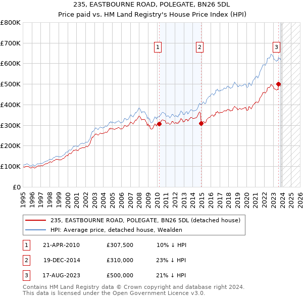 235, EASTBOURNE ROAD, POLEGATE, BN26 5DL: Price paid vs HM Land Registry's House Price Index