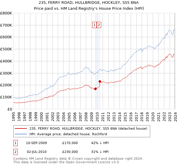 235, FERRY ROAD, HULLBRIDGE, HOCKLEY, SS5 6NA: Price paid vs HM Land Registry's House Price Index