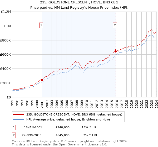 235, GOLDSTONE CRESCENT, HOVE, BN3 6BG: Price paid vs HM Land Registry's House Price Index