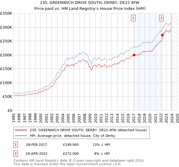 235, GREENWICH DRIVE SOUTH, DERBY, DE22 4FW: Price paid vs HM Land Registry's House Price Index