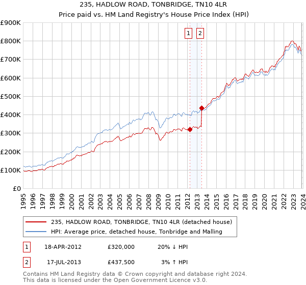 235, HADLOW ROAD, TONBRIDGE, TN10 4LR: Price paid vs HM Land Registry's House Price Index
