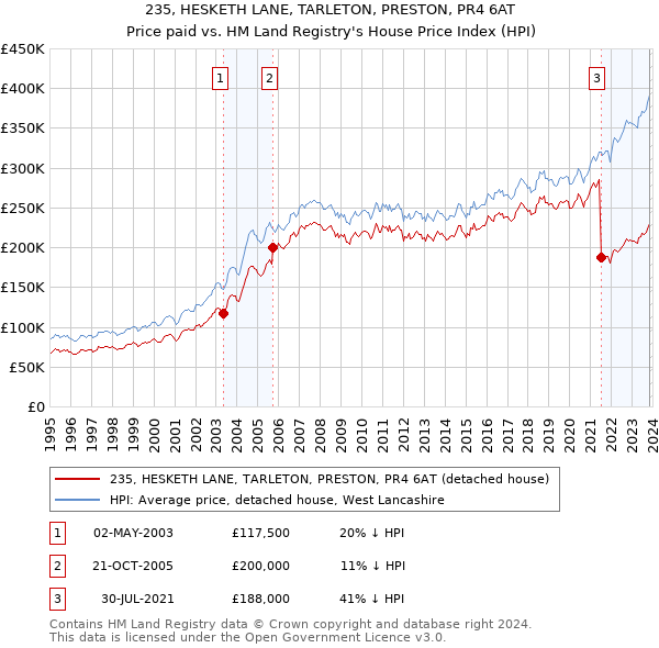 235, HESKETH LANE, TARLETON, PRESTON, PR4 6AT: Price paid vs HM Land Registry's House Price Index