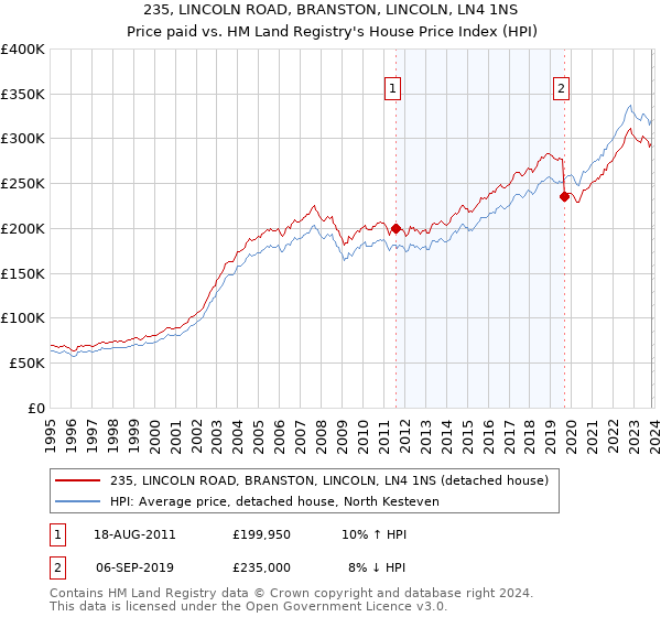 235, LINCOLN ROAD, BRANSTON, LINCOLN, LN4 1NS: Price paid vs HM Land Registry's House Price Index