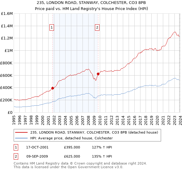 235, LONDON ROAD, STANWAY, COLCHESTER, CO3 8PB: Price paid vs HM Land Registry's House Price Index