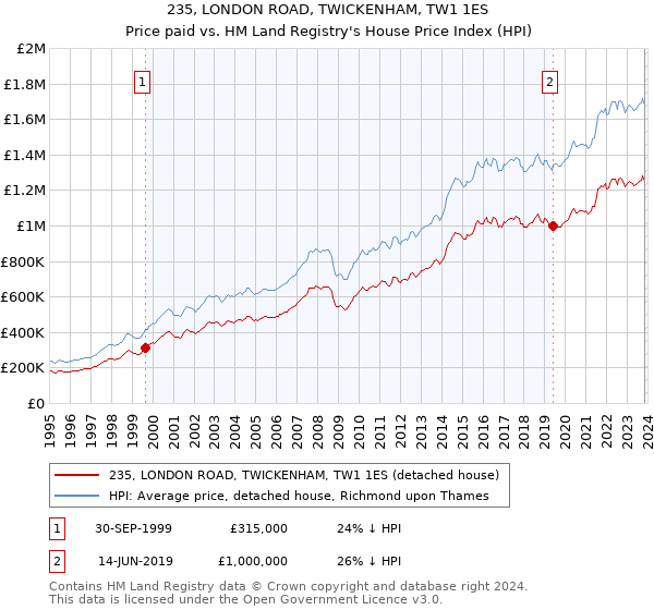 235, LONDON ROAD, TWICKENHAM, TW1 1ES: Price paid vs HM Land Registry's House Price Index
