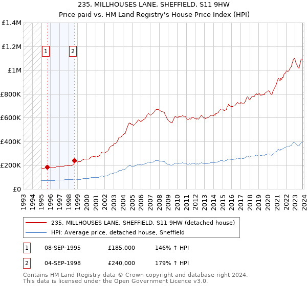 235, MILLHOUSES LANE, SHEFFIELD, S11 9HW: Price paid vs HM Land Registry's House Price Index