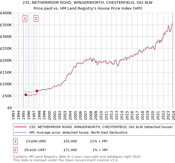 235, NETHERMOOR ROAD, WINGERWORTH, CHESTERFIELD, S42 6LW: Price paid vs HM Land Registry's House Price Index