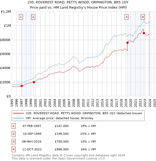 235, POVEREST ROAD, PETTS WOOD, ORPINGTON, BR5 1GY: Price paid vs HM Land Registry's House Price Index