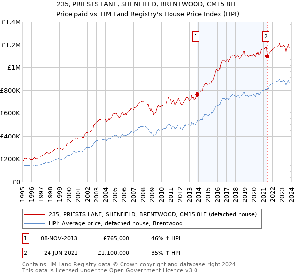 235, PRIESTS LANE, SHENFIELD, BRENTWOOD, CM15 8LE: Price paid vs HM Land Registry's House Price Index
