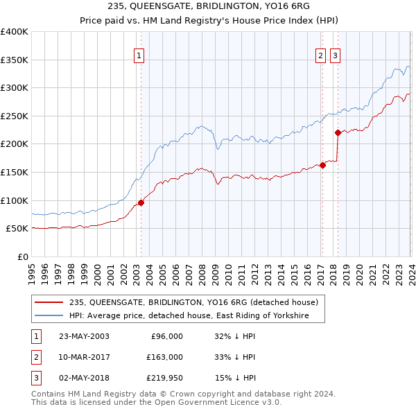 235, QUEENSGATE, BRIDLINGTON, YO16 6RG: Price paid vs HM Land Registry's House Price Index