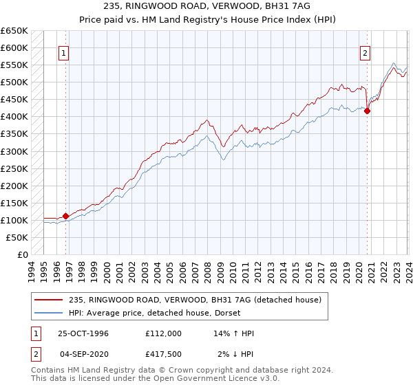 235, RINGWOOD ROAD, VERWOOD, BH31 7AG: Price paid vs HM Land Registry's House Price Index