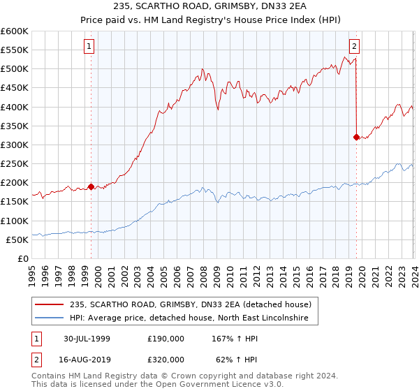 235, SCARTHO ROAD, GRIMSBY, DN33 2EA: Price paid vs HM Land Registry's House Price Index