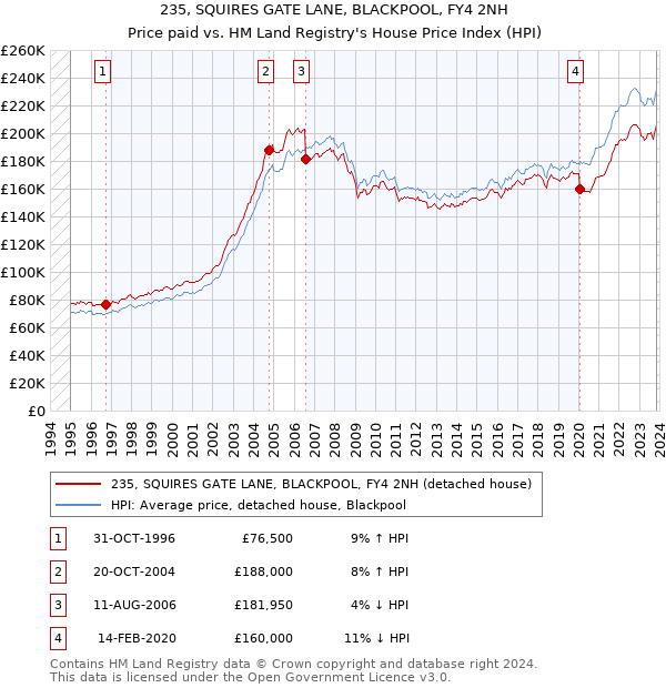 235, SQUIRES GATE LANE, BLACKPOOL, FY4 2NH: Price paid vs HM Land Registry's House Price Index