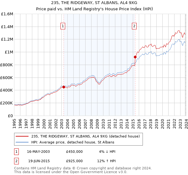 235, THE RIDGEWAY, ST ALBANS, AL4 9XG: Price paid vs HM Land Registry's House Price Index