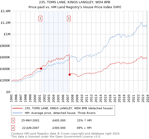 235, TOMS LANE, KINGS LANGLEY, WD4 8PB: Price paid vs HM Land Registry's House Price Index