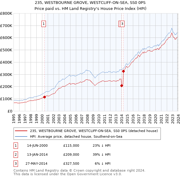 235, WESTBOURNE GROVE, WESTCLIFF-ON-SEA, SS0 0PS: Price paid vs HM Land Registry's House Price Index